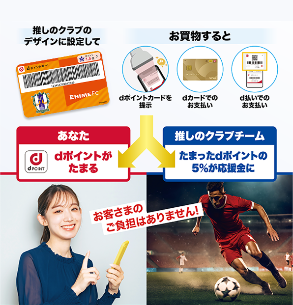 推しのクラブのデザインに設定して お買物すると dポイントカードを提示 dカードでのお支払い d払いでのお支払い あなた dポイントがたまる 推しのクラブクラブ たまったdポイントの5％が応援金に お客さまのご負担はありません！