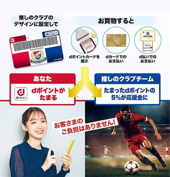 推しのクラブのデザインに設定して お買物すると dポイントカードを提示 dカードでのお支払い d払いでのお支払い あなた dポイントがたまる 推しのクラブクラブ たまったdポイントの5％が応援金に お客さまのご負担はありません！