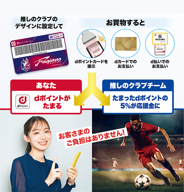 推しのクラブのデザインに設定して お買物すると dポイントカードを提示 dカードでのお支払い d払いでのお支払い あなた dポイントがたまる 推しのクラブクラブ たまったdポイントの5％が応援金に お客さまのご負担はありません！