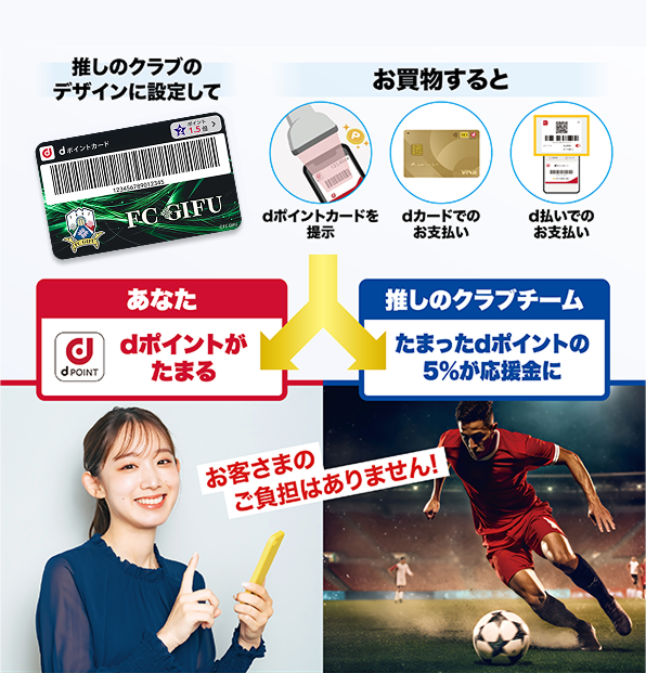 推しのクラブのデザインに設定して お買物すると dポイントカードを提示 dカードでのお支払い d払いでのお支払い あなた dポイントがたまる 推しのクラブクラブ たまったdポイントの5％が応援金に お客さまのご負担はありません！