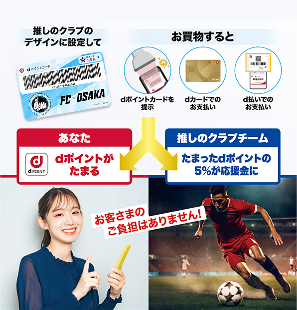 推しのクラブのデザインに設定して お買物すると dポイントカードを提示 dカードでのお支払い d払いでのお支払い あなた dポイントがたまる 推しのクラブクラブ たまったdポイントの5％が応援金に お客さまのご負担はありません！