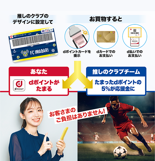 推しのクラブのデザインに設定して お買物すると dポイントカードを提示 dカードでのお支払い d払いでのお支払い あなた dポイントがたまる 推しのクラブクラブ たまったdポイントの5％が応援金に お客さまのご負担はありません！