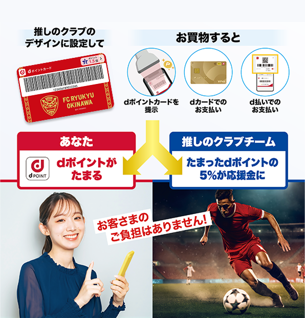 推しのクラブのデザインに設定して お買物すると dポイントカードを提示 dカードでのお支払い d払いでのお支払い あなた dポイントがたまる 推しのクラブクラブ たまったdポイントの5％が応援金に お客さまのご負担はありません！