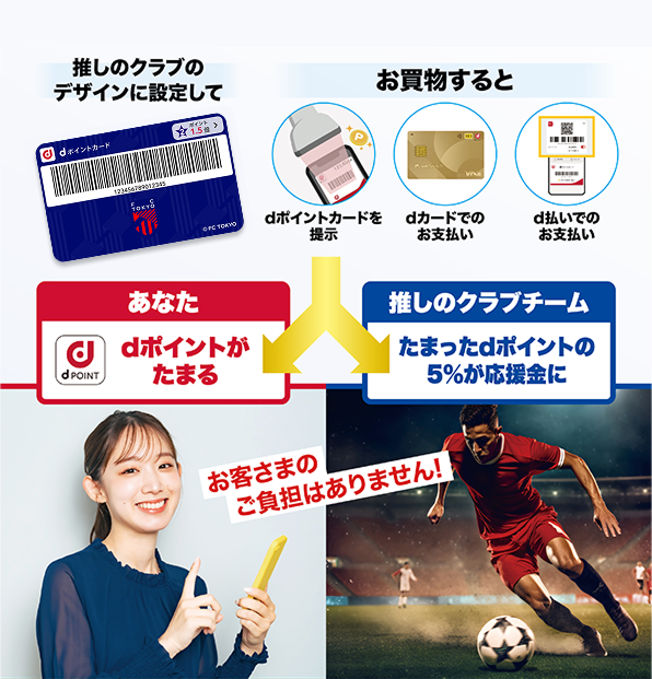 推しのクラブのデザインに設定して お買物すると dポイントカードを提示 dカードでのお支払い d払いでのお支払い あなた dポイントがたまる 推しのクラブクラブ たまったdポイントの5％が応援金に お客さまのご負担はありません！