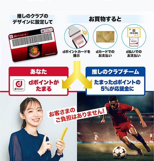 推しのクラブのデザインに設定して お買物すると dポイントカードを提示 dカードでのお支払い d払いでのお支払い あなた dポイントがたまる 推しのクラブクラブ たまったdポイントの5％が応援金に お客さまのご負担はありません！