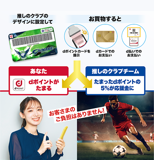 推しのクラブのデザインに設定して お買物すると dポイントカードを提示 dカードでのお支払い d払いでのお支払い あなた dポイントがたまる 推しのクラブクラブ たまったdポイントの5％が応援金に お客さまのご負担はありません！
