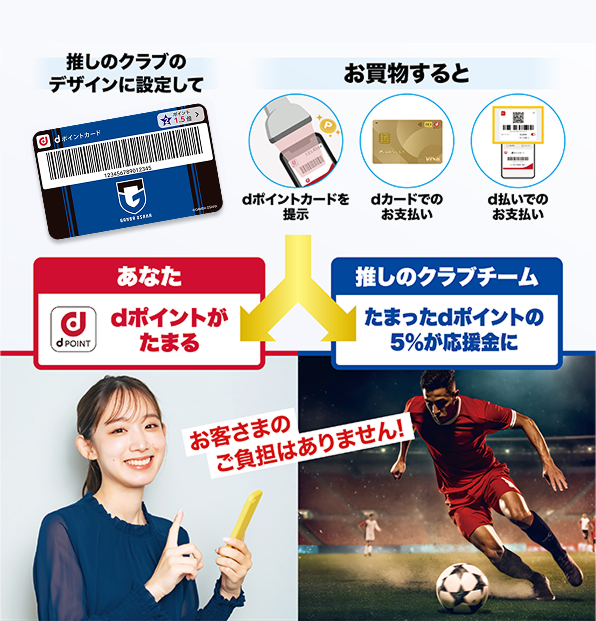 推しのクラブのデザインに設定して お買物すると dポイントカードを提示 dカードでのお支払い d払いでのお支払い あなた dポイントがたまる 推しのクラブクラブ たまったdポイントの5％が応援金に お客さまのご負担はありません！