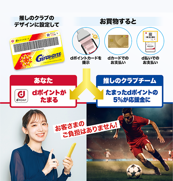 推しのクラブのデザインに設定して お買物すると dポイントカードを提示 dカードでのお支払い d払いでのお支払い あなた dポイントがたまる 推しのクラブクラブ たまったdポイントの5％が応援金に お客さまのご負担はありません！