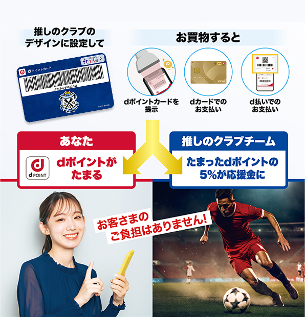 推しのクラブのデザインに設定して お買物すると dポイントカードを提示 dカードでのお支払い d払いでのお支払い あなた dポイントがたまる 推しのクラブクラブ たまったdポイントの5％が応援金に お客さまのご負担はありません！