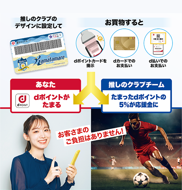 推しのクラブのデザインに設定して お買物すると dポイントカードを提示 dカードでのお支払い d払いでのお支払い あなた dポイントがたまる 推しのクラブクラブ たまったdポイントの5％が応援金に お客さまのご負担はありません！