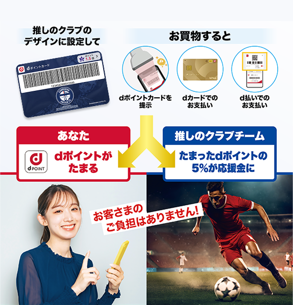推しのクラブのデザインに設定して お買物すると dポイントカードを提示 dカードでのお支払い d払いでのお支払い あなた dポイントがたまる 推しのクラブクラブ たまったdポイントの5％が応援金に お客さまのご負担はありません！
