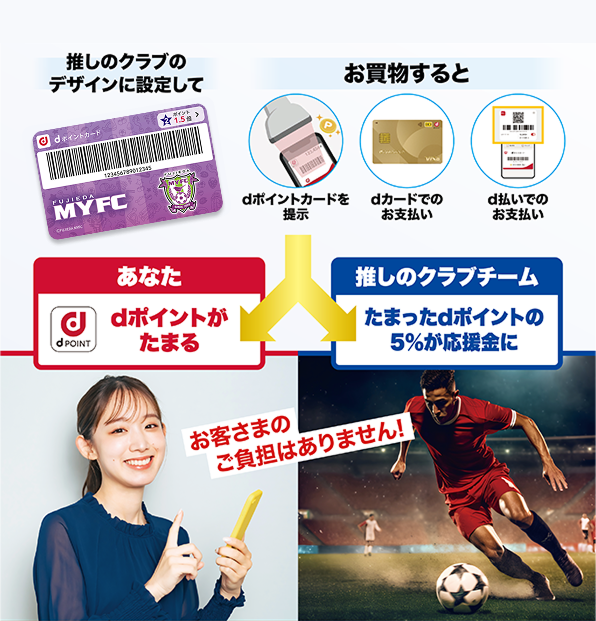 推しのクラブのデザインに設定して お買物すると dポイントカードを提示 dカードでのお支払い d払いでのお支払い あなた dポイントがたまる 推しのクラブクラブ たまったdポイントの5％が応援金に お客さまのご負担はありません！