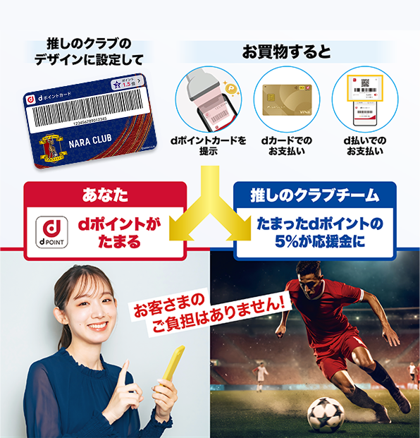 推しのクラブのデザインに設定して お買物すると dポイントカードを提示 dカードでのお支払い d払いでのお支払い あなた dポイントがたまる 推しのクラブクラブ たまったdポイントの5％が応援金に お客さまのご負担はありません！