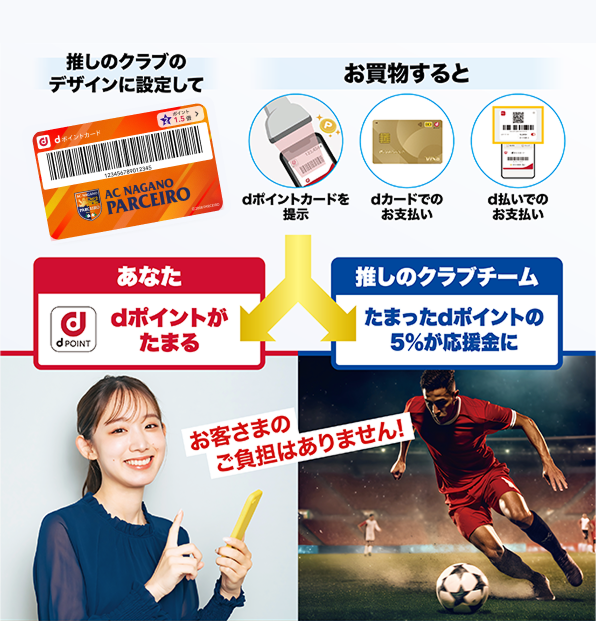 推しのクラブのデザインに設定して お買物すると dポイントカードを提示 dカードでのお支払い d払いでのお支払い あなた dポイントがたまる 推しのクラブクラブ たまったdポイントの5％が応援金に お客さまのご負担はありません！