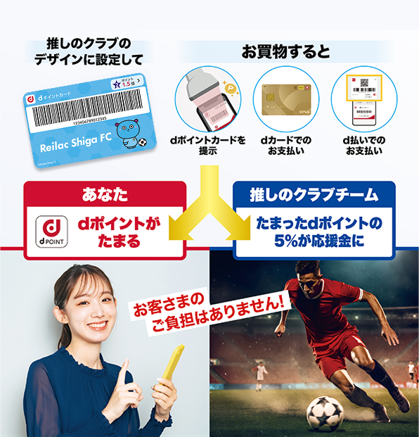 推しのクラブのデザインに設定して お買物すると dポイントカードを提示 dカードでのお支払い d払いでのお支払い あなた dポイントがたまる 推しのクラブクラブ たまったdポイントの5％が応援金に お客さまのご負担はありません！