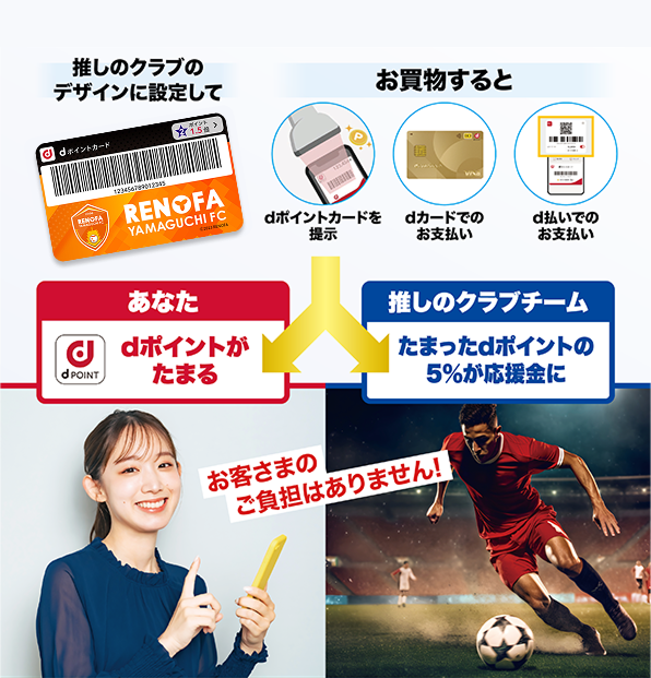 推しのクラブのデザインに設定して お買物すると dポイントカードを提示 dカードでのお支払い d払いでのお支払い あなた dポイントがたまる 推しのクラブクラブ たまったdポイントの5%が応援金に お客さまのご負担はありません!