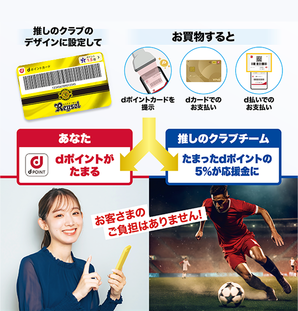 推しのクラブのデザインに設定して お買物すると dポイントカードを提示 dカードでのお支払い d払いでのお支払い あなた dポイントがたまる 推しのクラブクラブ たまったdポイントの5％が応援金に お客さまのご負担はありません！