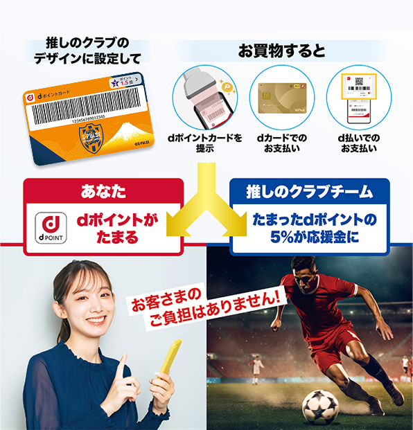 推しのクラブのデザインに設定して お買物すると dポイントカードを提示 dカードでのお支払い d払いでのお支払い あなた dポイントがたまる 推しのクラブクラブ たまったdポイントの5％が応援金に お客さまのご負担はありません！