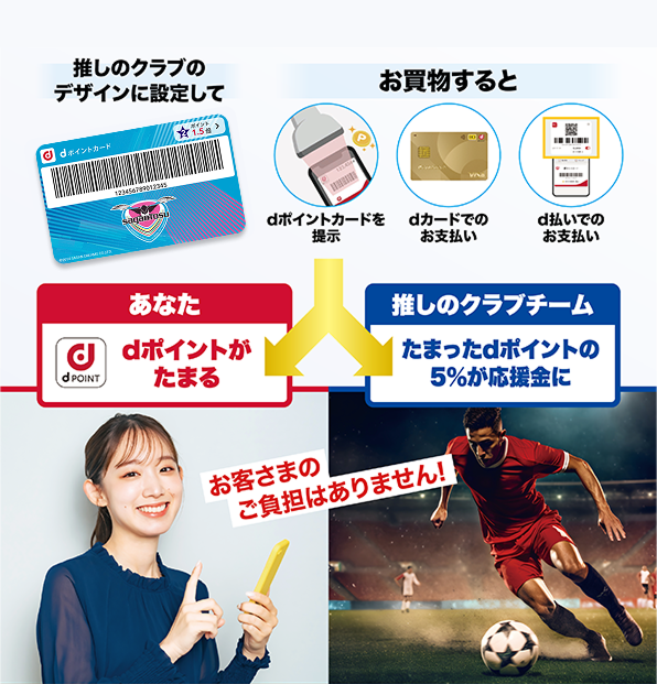 推しのクラブのデザインに設定して お買物すると dポイントカードを提示 dカードでのお支払い d払いでのお支払い あなた dポイントがたまる 推しのクラブクラブ たまったdポイントの5％が応援金に お客さまのご負担はありません！