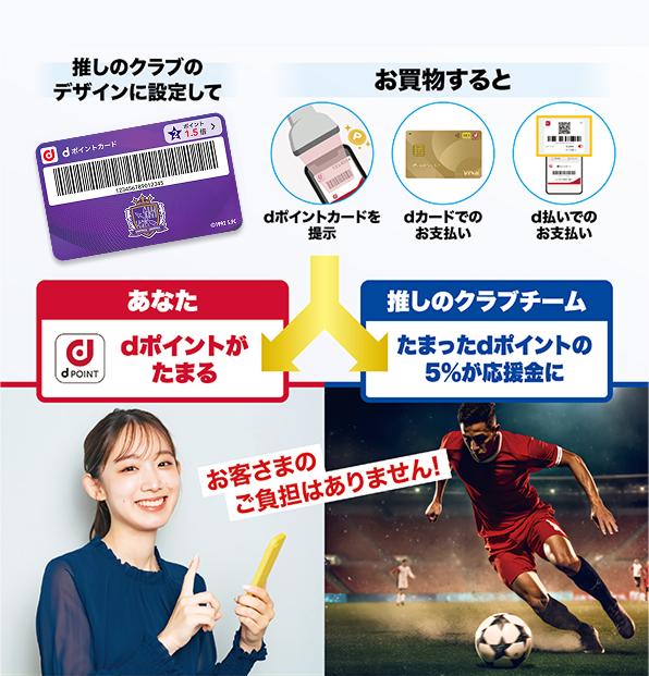 推しのクラブのデザインに設定して お買物すると dポイントカードを提示 dカードでのお支払い d払いでのお支払い あなた dポイントがたまる 推しのクラブクラブ たまったdポイントの5％が応援金に お客さまのご負担はありません！