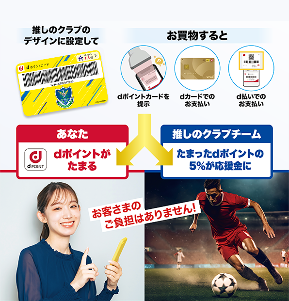 推しのクラブのデザインに設定して お買物すると dポイントカードを提示 dカードでのお支払い d払いでのお支払い あなた dポイントがたまる 推しのクラブクラブ たまったdポイントの5％が応援金に お客さまのご負担はありません！
