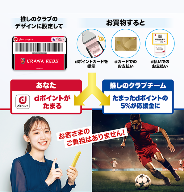 推しのクラブのデザインに設定して お買物すると dポイントカードを提示 dカードでのお支払い d払いでのお支払い あなた dポイントがたまる 推しのクラブクラブ たまったdポイントの5％が応援金に お客さまのご負担はありません！