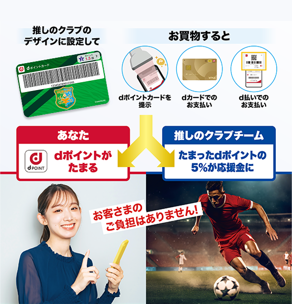 推しのクラブのデザインに設定して お買物すると dポイントカードを提示 dカードでのお支払い d払いでのお支払い あなた dポイントがたまる 推しのクラブクラブ たまったdポイントの5%が応援金に お客さまのご負担はありません!
