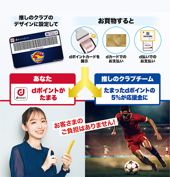 推しのクラブのデザインに設定して お買物すると dポイントカードを提示 dカードでのお支払い d払いでのお支払い あなた dポイントがたまる 推しのクラブクラブ たまったdポイントの5％が応援金に お客さまのご負担はありません！