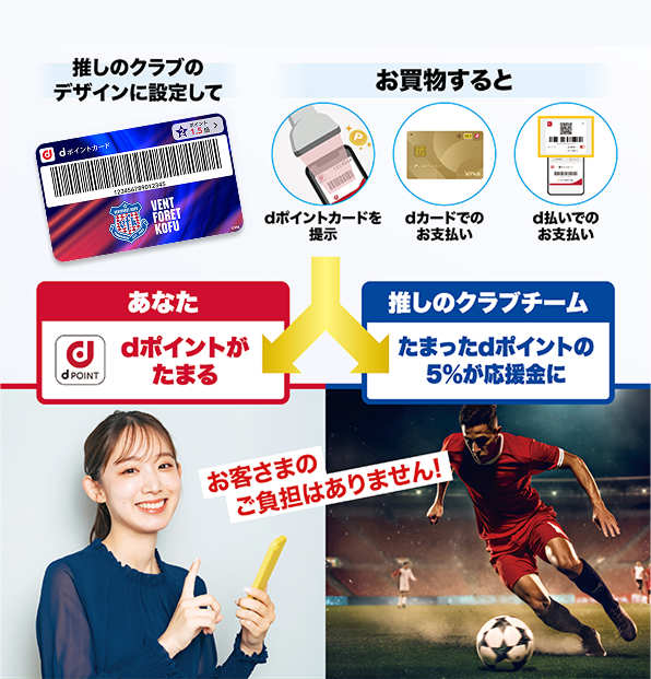 推しのクラブのデザインに設定して お買物すると dポイントカードを提示 dカードでのお支払い d払いでのお支払い あなた dポイントがたまる 推しのクラブクラブ たまったdポイントの5%が応援金に お客さまのご負担はありません!
