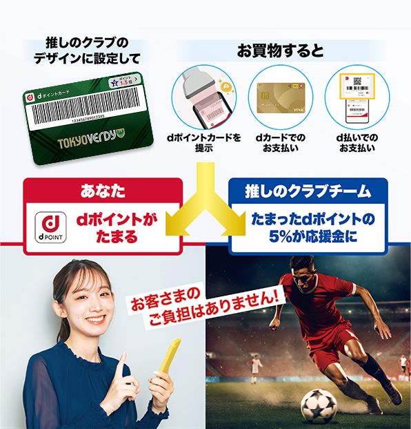 推しのクラブのデザインに設定して お買物すると dポイントカードを提示 dカードでのお支払い d払いでのお支払い あなた dポイントがたまる 推しのクラブクラブ たまったdポイントの5％が応援金に お客さまのご負担はありません！