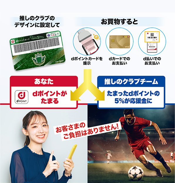 推しのクラブのデザインに設定して お買物すると dポイントカードを提示 dカードでのお支払い d払いでのお支払い あなた dポイントがたまる 推しのクラブクラブ たまったdポイントの5％が応援金に お客さまのご負担はありません！