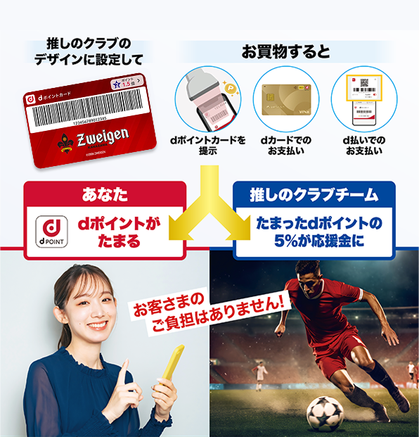 推しのクラブのデザインに設定して お買物すると dポイントカードを提示 dカードでのお支払い d払いでのお支払い あなた dポイントがたまる 推しのクラブクラブ たまったdポイントの5％が応援金に お客さまのご負担はありません！