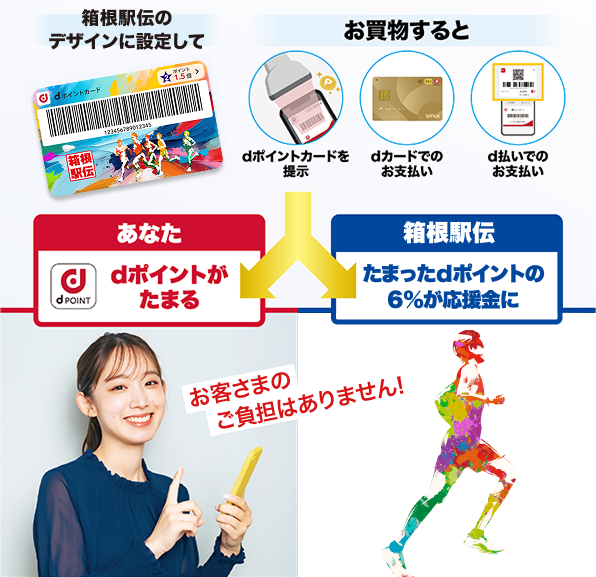 箱根駅伝のデザインに設定して お買物すると dポイントカードを提示 dカードでのお支払い d払いでのお支払い あなた dポイントがたまる 箱根駅伝 たまったdポイントの6%が応援金に お客さまのご負担はありません
