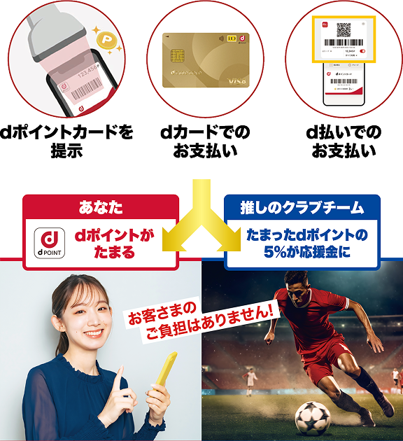 推しのクラブのデザインに設定して お買物すると dポイントカードを提示 dカードでのお支払い d払いでのお支払い あなた dポイントがたまる 推しのクラブクラブ たまったdポイントの5％が応援金に お客さまのご負担はありません！