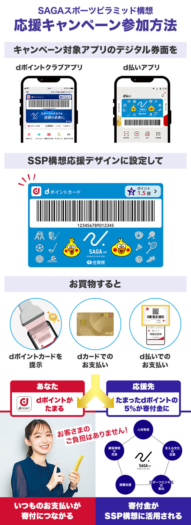 SAGAスポーツピラミッド構想応援キャンペーン参加方法キャンペーン対象アプリのデジタル券面をSSP構想応援デザインに設定してお買物するとdポイントがたまる。たまったdポイントの5%が寄付金にいつものお支払いが寄付につながる。寄付金がSSP構想に活用される。
