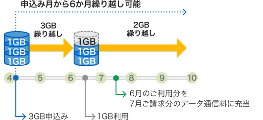 申込み月から6か月繰り越し可能