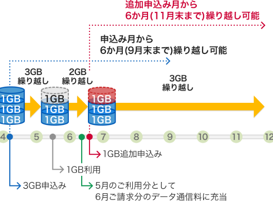 追加申込み月から6か月(11月末まで)繰り越し可能
