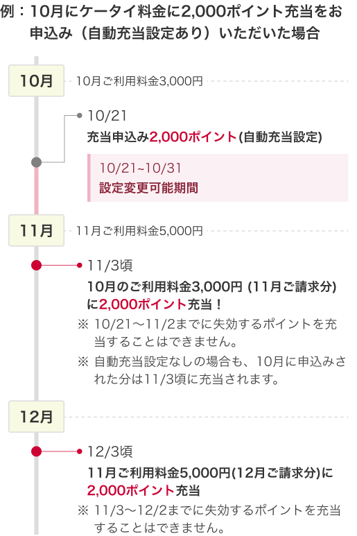 例：10月にケータイ料金に2,000ポイント充当をお申込み（自動充当設定あり）いただいた場合