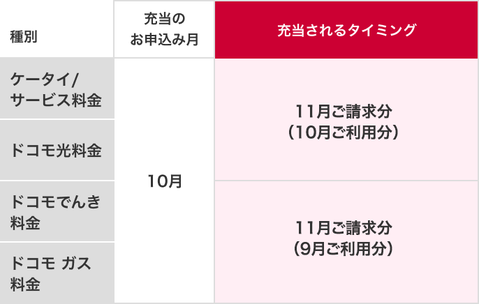 ポイント充当時期