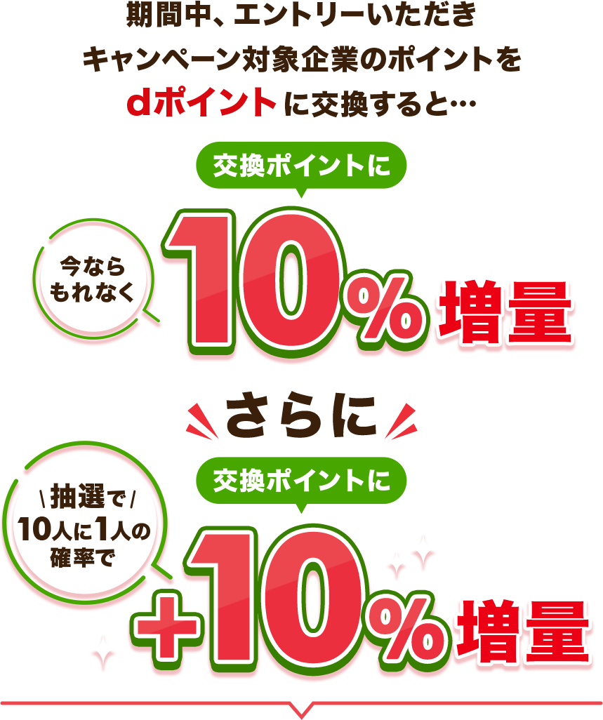 期間中、エントリーいただき キャンペーン対象企業のポイントをdポイントに交換すると…今ならもれなく交換ポイントに10%増量 さらに 抽選で10人に1人の確率で交換ポイントに+10%増量