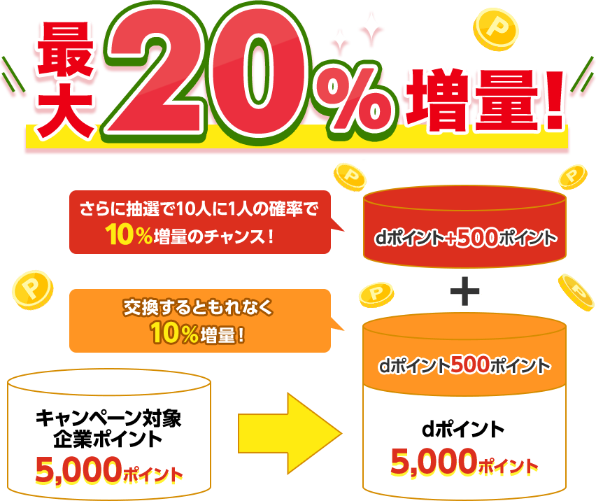 最大20%増量!キャンペーン対象企業ポイント5,000ポイント → dポイント5,000ポイント 交換するともれなく10%増量!>dポイント500ポイント + さらに抽選で10人に1人の確率で10%増量のチャンス!>dポイント+500ポイント