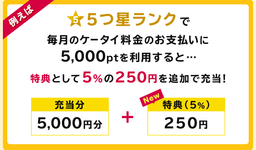 例えば5つ星ランクで毎月のケータイ料金のお支払いに5,000ptを利用すると…特典として5%の250円を追加で充当!